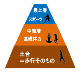 スポーツと歩行の違い